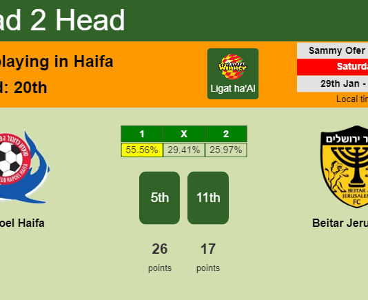 H2H, PREDICTION. Hapoel Haifa vs Beitar Jerusalem | Odds, preview, pick, kick-off time 29-01-2022 - Ligat ha'Al