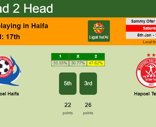 H2H, PREDICTION. Hapoel Haifa vs Hapoel Tel Aviv | Odds, preview, pick, kick-off time 08-01-2022 - Ligat ha'Al