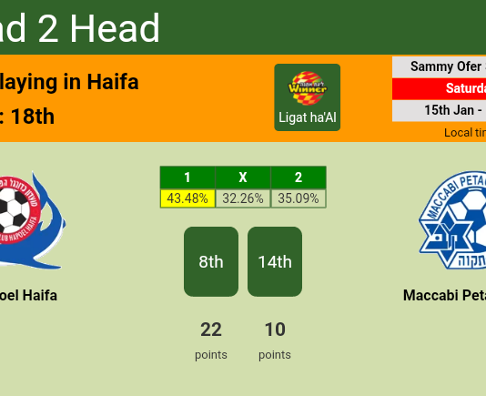 H2H, PREDICTION. Hapoel Haifa vs Maccabi Petah Tikva | Odds, preview, pick, kick-off time 15-01-2022 - Ligat ha'Al