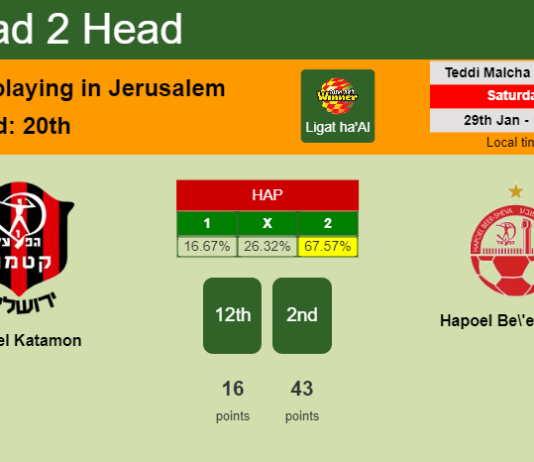 H2H, PREDICTION. Hapoel Katamon vs Hapoel Be'er Sheva | Odds, preview, pick, kick-off time 29-01-2022 - Ligat ha'Al