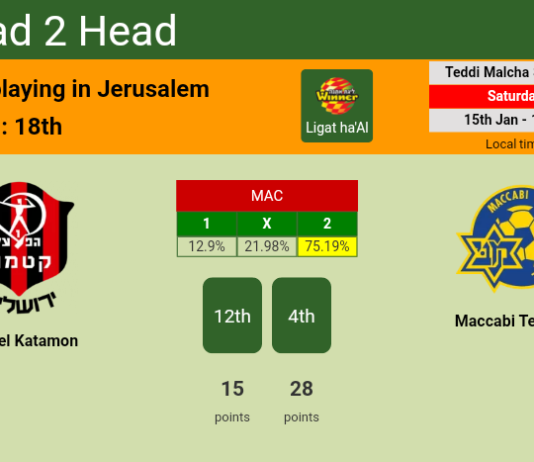 H2H, PREDICTION. Hapoel Katamon vs Maccabi Tel Aviv | Odds, preview, pick, kick-off time 15-01-2022 - Ligat ha'Al