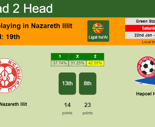 H2H, PREDICTION. Hapoel Nazareth Illit vs Hapoel Haifa | Odds, preview, pick, kick-off time 22-01-2022 - Ligat ha'Al