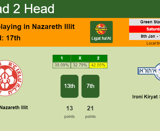 H2H, PREDICTION. Hapoel Nazareth Illit vs Ironi Kiryat Shmona | Odds, preview, pick, kick-off time 08-01-2022 - Ligat ha'Al