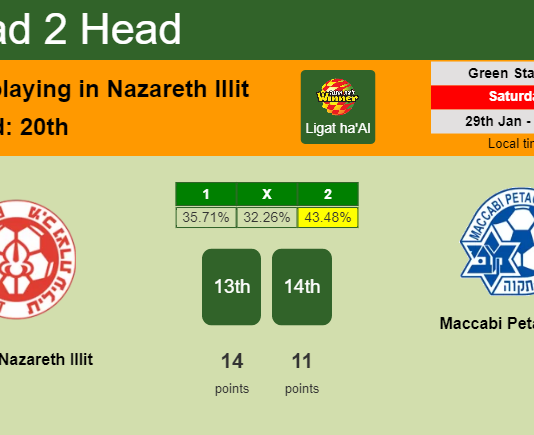 H2H, PREDICTION. Hapoel Nazareth Illit vs Maccabi Petah Tikva | Odds, preview, pick, kick-off time 29-01-2022 - Ligat ha'Al