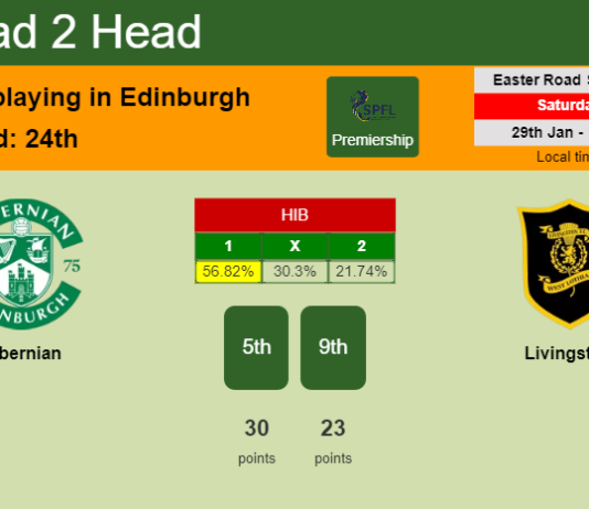 H2H, PREDICTION. Hibernian vs Livingston | Odds, preview, pick, kick-off time 29-01-2022 - Premiership