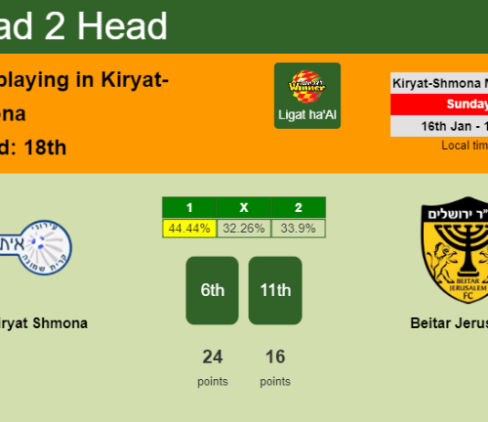 H2H, PREDICTION. Ironi Kiryat Shmona vs Beitar Jerusalem | Odds, preview, pick, kick-off time 16-01-2022 - Ligat ha'Al