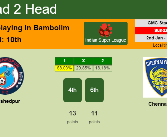 H2H, PREDICTION. Jamshedpur vs Chennaiyin | Odds, preview, pick, kick-off time 02-01-2022 - Indian Super League
