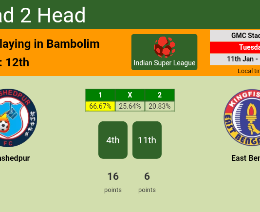 H2H, PREDICTION. Jamshedpur vs East Bengal | Odds, preview, pick, kick-off time 11-01-2022 - Indian Super League