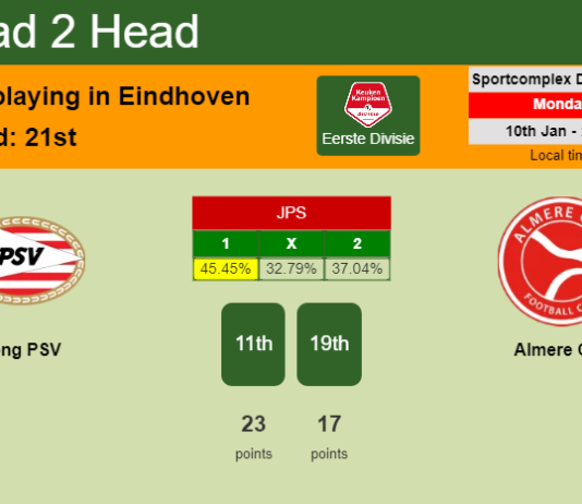 H2H, PREDICTION. Jong PSV vs Almere City | Odds, preview, pick, kick-off time 10-01-2022 - Eerste Divisie
