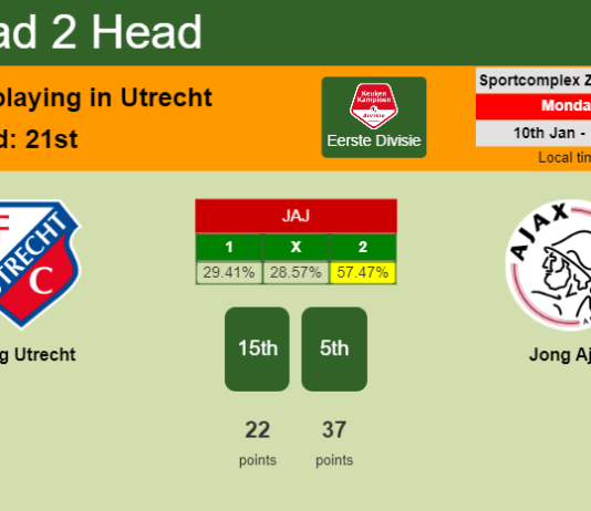 H2H, PREDICTION. Jong Utrecht vs Jong Ajax | Odds, preview, pick, kick-off time - Eerste Divisie