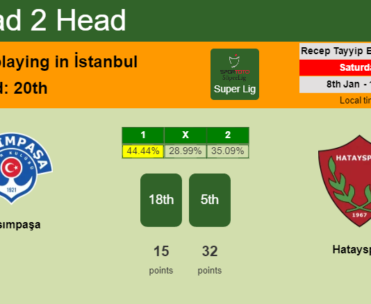 H2H, PREDICTION. Kasımpaşa vs Hatayspor | Odds, preview, pick, kick-off time 08-01-2022 - Super Lig