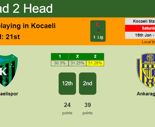 H2H, PREDICTION. Kocaelispor vs Ankaragücü | Odds, preview, pick, kick-off time 15-01-2022 - 1. Lig