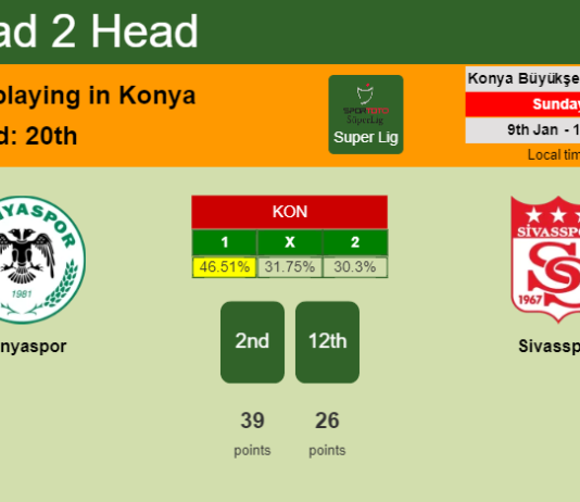 H2H, PREDICTION. Konyaspor vs Sivasspor | Odds, preview, pick, kick-off time 09-01-2022 - Super Lig