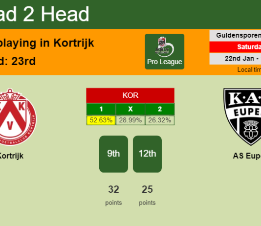 H2H, PREDICTION. Kortrijk vs AS Eupen | Odds, preview, pick, kick-off time 22-01-2022 - Pro League