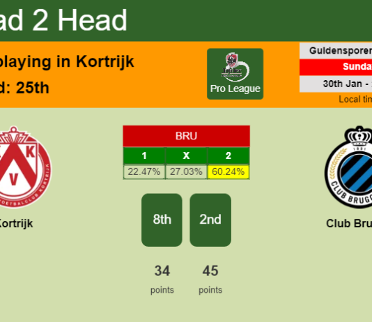 H2H, PREDICTION. Kortrijk vs Club Brugge | Odds, preview, pick, kick-off time 30-01-2022 - Pro League