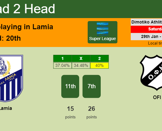H2H, PREDICTION. Lamia vs OFI | Odds, preview, pick, kick-off time 29-01-2022 - Super League