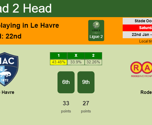 H2H, PREDICTION. Le Havre vs Rodez | Odds, preview, pick, kick-off time 22-01-2022 - Ligue 2