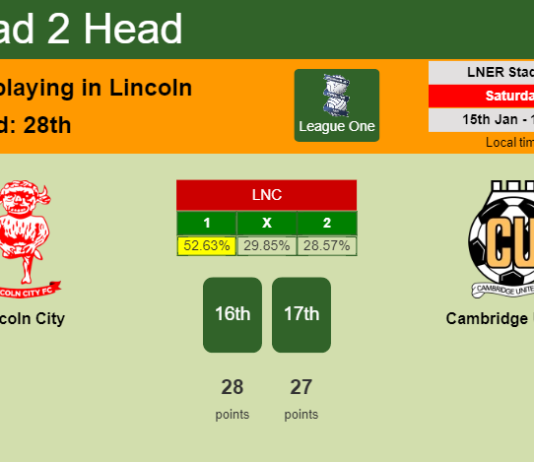 H2H, PREDICTION. Lincoln City vs Cambridge United | Odds, preview, pick, kick-off time 15-01-2022 - League One