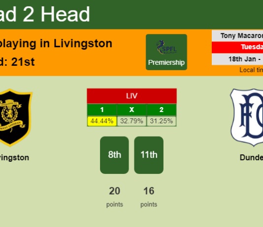 H2H, PREDICTION. Livingston vs Dundee | Odds, preview, pick, kick-off time 18-01-2022 - Premiership