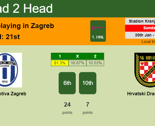 H2H, PREDICTION. Lokomotiva Zagreb vs Hrvatski Dragovoljac | Odds, preview, pick, kick-off time 30-01-2022 - 1. HNL