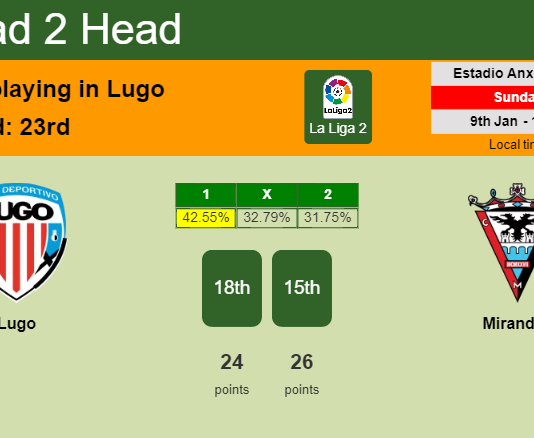 H2H, PREDICTION. Lugo vs Mirandés | Odds, preview, pick, kick-off time 09-01-2022 - La Liga 2