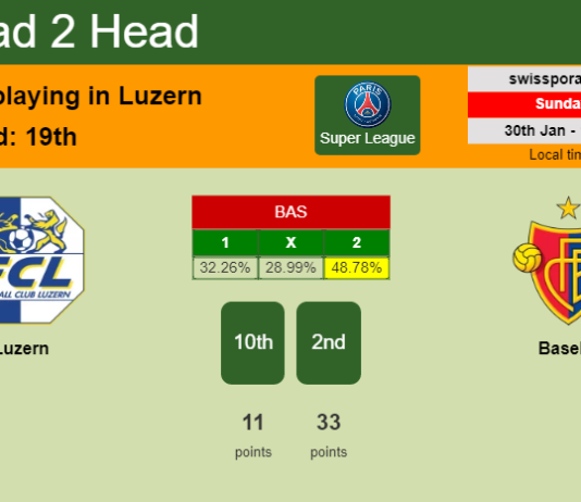 H2H, PREDICTION. Luzern vs Basel | Odds, preview, pick, kick-off time 30-01-2022 - Super League