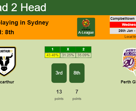 H2H, PREDICTION. Macarthur vs Perth Glory | Odds, preview, pick, kick-off time 26-01-2022 - A-League