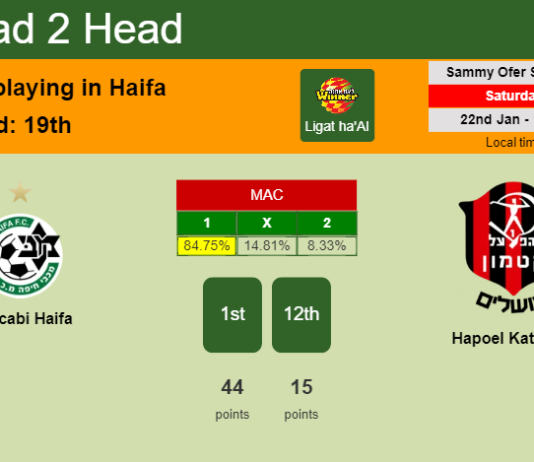 H2H, PREDICTION. Maccabi Haifa vs Hapoel Katamon | Odds, preview, pick, kick-off time 22-01-2022 - Ligat ha'Al