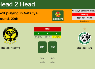 H2H, PREDICTION. Maccabi Netanya vs Maccabi Haifa | Odds, preview, pick, kick-off time 30-01-2022 - Ligat ha'Al