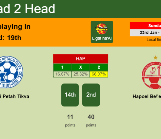 H2H, PREDICTION. Maccabi Petah Tikva vs Hapoel Be'er Sheva | Odds, preview, pick, kick-off time - Ligat ha'Al