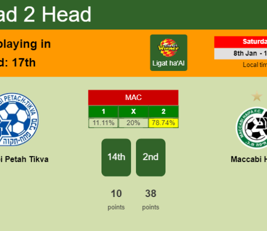 H2H, PREDICTION. Maccabi Petah Tikva vs Maccabi Haifa | Odds, preview, pick, kick-off time - Ligat ha'Al