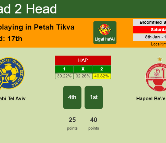 H2H, PREDICTION. Maccabi Tel Aviv vs Hapoel Be'er Sheva | Odds, preview, pick, kick-off time 08-01-2022 - Ligat ha'Al