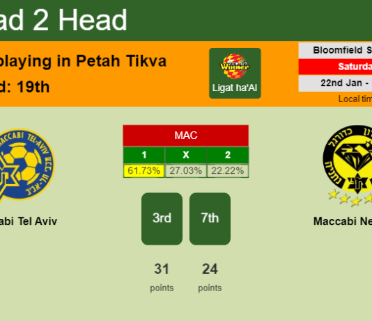 H2H, PREDICTION. Maccabi Tel Aviv vs Maccabi Netanya | Odds, preview, pick, kick-off time 22-01-2022 - Ligat ha'Al