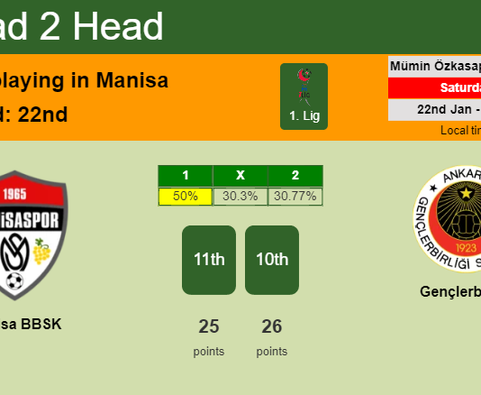H2H, PREDICTION. Manisa BBSK vs Gençlerbirliği | Odds, preview, pick, kick-off time 22-01-2022 - 1. Lig