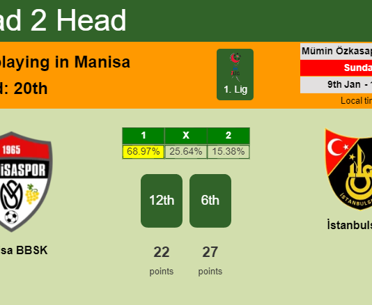 H2H, PREDICTION. Manisa BBSK vs İstanbulspor | Odds, preview, pick, kick-off time 09-01-2022 - 1. Lig
