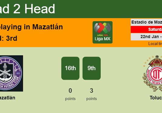 H2H, PREDICTION. Mazatlán vs Toluca | Odds, preview, pick, kick-off time 21-01-2022 - Liga MX