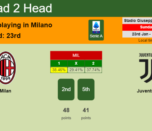 H2H, PREDICTION. Milan vs Juventus | Odds, preview, pick, kick-off time 23-01-2022 - Serie A