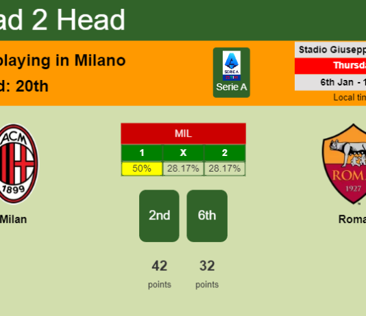 H2H, PREDICTION. Milan vs Roma | Odds, preview, pick, kick-off time 06-01-2022 - Serie A