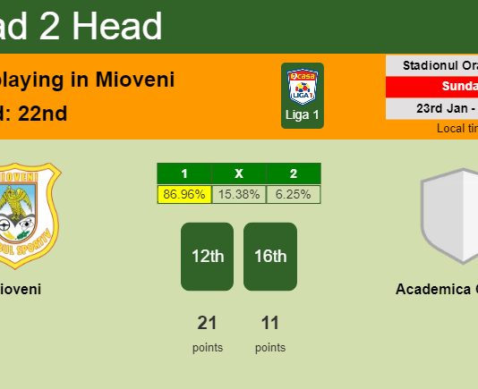 H2H, PREDICTION. Mioveni vs Academica Clinceni | Odds, preview, pick, kick-off time 23-01-2022 - Liga 1
