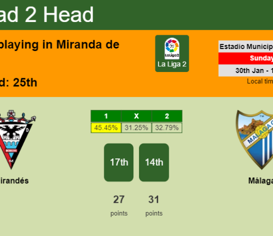 H2H, PREDICTION. Mirandés vs Málaga | Odds, preview, pick, kick-off time 30-01-2022 - La Liga 2