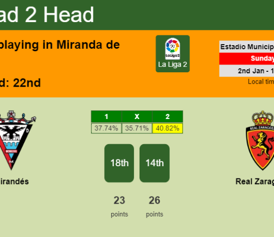 H2H, PREDICTION. Mirandés vs Real Zaragoza | Odds, preview, pick, kick-off time 02-01-2022 - La Liga 2