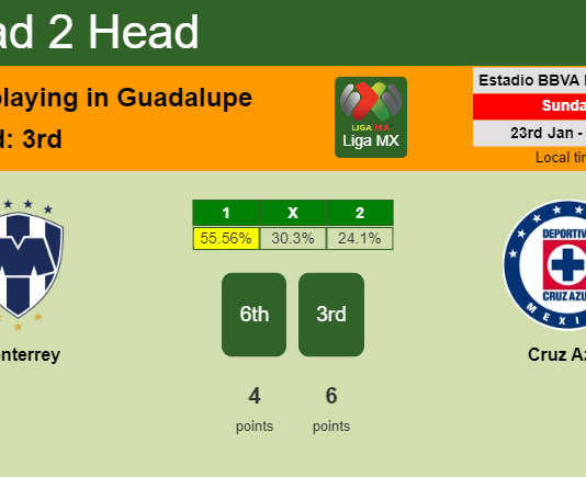 H2H, PREDICTION. Monterrey vs Cruz Azul | Odds, preview, pick, kick-off time 22-01-2022 - Liga MX