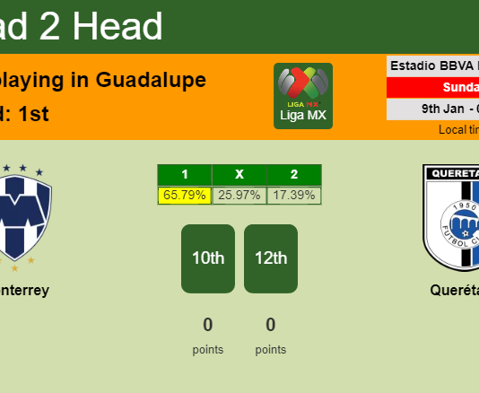 H2H, PREDICTION. Monterrey vs Querétaro | Odds, preview, pick, kick-off time 08-01-2022 - Liga MX