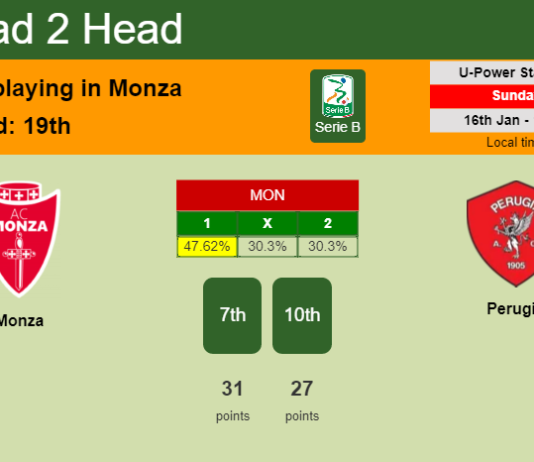 H2H, PREDICTION. Monza vs Perugia | Odds, preview, pick, kick-off time 16-01-2022 - Serie B