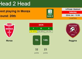H2H, PREDICTION. Monza vs Reggina | Odds, preview, pick, kick-off time 22-01-2022 - Serie B