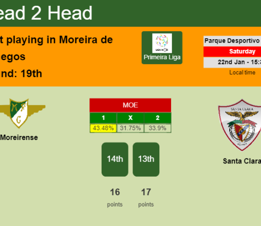 H2H, PREDICTION. Moreirense vs Santa Clara | Odds, preview, pick, kick-off time 22-01-2022 - Primeira Liga