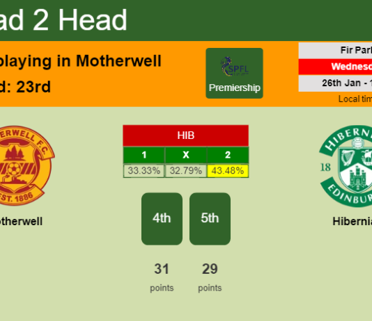 H2H, PREDICTION. Motherwell vs Hibernian | Odds, preview, pick, kick-off time 26-01-2022 - Premiership