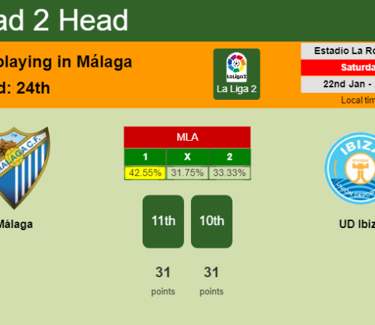 H2H, PREDICTION. Málaga vs UD Ibiza | Odds, preview, pick, kick-off time 22-01-2022 - La Liga 2