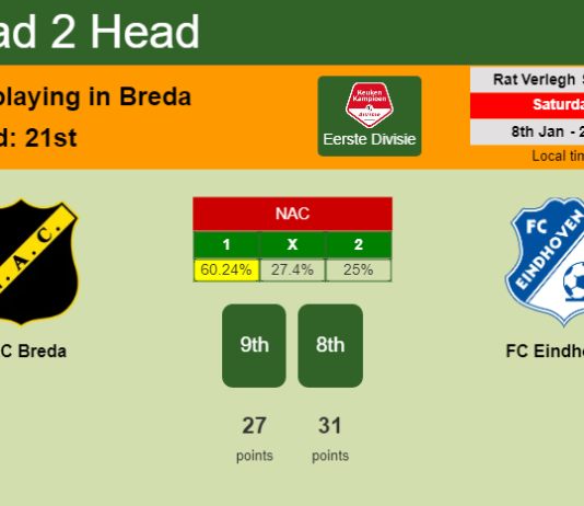 H2H, PREDICTION. NAC Breda vs FC Eindhoven | Odds, preview, pick, kick-off time 08-01-2022 - Eerste Divisie