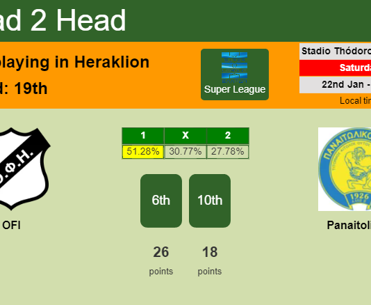 H2H, PREDICTION. OFI vs Panaitolikos | Odds, preview, pick, kick-off time 22-01-2022 - Super League
